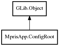 Object hierarchy for ConfigRoot