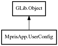 Object hierarchy for UserConfig